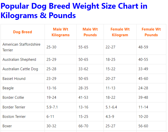 Popular Dog Breed Weight Size Chart in Kilograms & Pounds